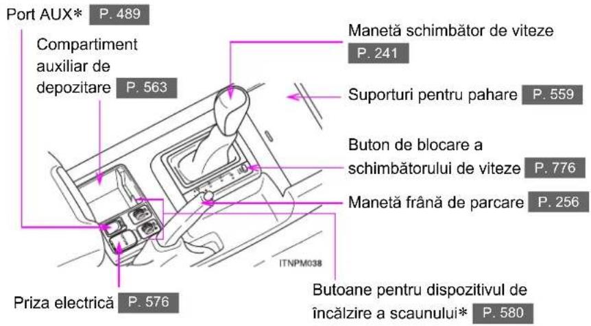 Port AUX* P. 489 Compartiment auxiliar de depozitare P. 563 Priza electrică P. 576 Manetă schimbător de viteze P. 241 Suporturi pentru pahare P. 559 Buton de blocare a schimbătorului de viteze P. 776 Manetă frână de parcare P. 256 ITNPM038 Butoane pentru dispozitivul de încălzire a scaunului* P. 580