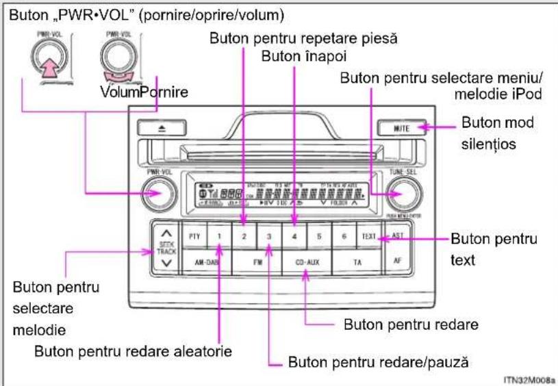 Buton „PWR•VOL” (pornire/oprire/volum) VolumPornire Buton pentru repetare piesă Buton înapoi Buton pentru selectare meniu/ melodie iPod MITE Buton mod silențios TUNE-SELL STICK TRACK PIY 1 2 3 4 5 6 TEXT AST AM-DAB FM CO-AUX TA AF Buton pentru selectare melodie Buton pentru redare aleatorie Buton pentru redare Buton pentru redare/pauză ITN32M008a