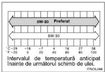 0W-30 Preferat 5W-30 Intervalul de temperatură anticipat înainte de următorul schimb de ulei. ITNOIL066