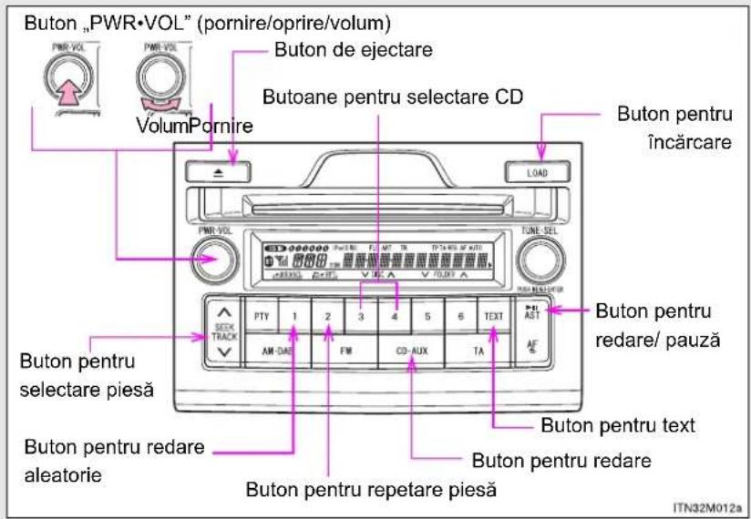 Buton „PWR•VOL” (pornire/oprire/volum) PMR-VOL PMR-VOL VolumPornire Buton de ejectare Butoane pentru selectare CD LOAD TUNE-SEL PTY 1 2 3 4 5 6 TEXT AM-DAB FM CD-AUX TA SETX TRACK Buton pentru selectare piesă Buton pentru redare aleatorie Buton pentru repetare piesă Buton pentru text Buton pentru redare ITN32M012a