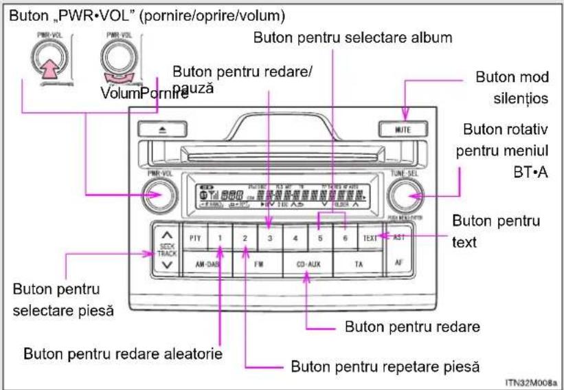 Buton „PWR·VOL" (pornire/oprire/volum) PMR-VOL PMR-VOL VolumPornire Buton pentru selectare album Buton pentru redare/ pauza NOTE Buton mod silențios Buton rotativ pentru meniul BT·A TUNE SEL CD CTa PTY 1 2 3 4 5 6 TEXT AST AST COM AM-DAS FM CD-AUX TA AF Buton pentru text Buton pentru selectare piesă Buton pentru redare Buton pentru redare aleatorie Buton pentru repetare piesă ITN32M008a