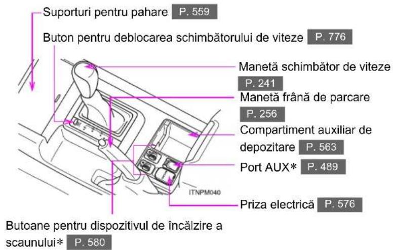 Suporturi pentru pahare P. 559 Buton pentru deblocarea schimbătorului de viteze P. 776 Manetă schimbător de viteze P. 241 Manetă frână de parcare P. 256 Compartiment auxiliar de depozitare P. 563 Port AUX* P. 489 ITNPM040 Priza electrică P. 576 Butoane pentru dispozitivul de încălzire a scaunului* P. 580