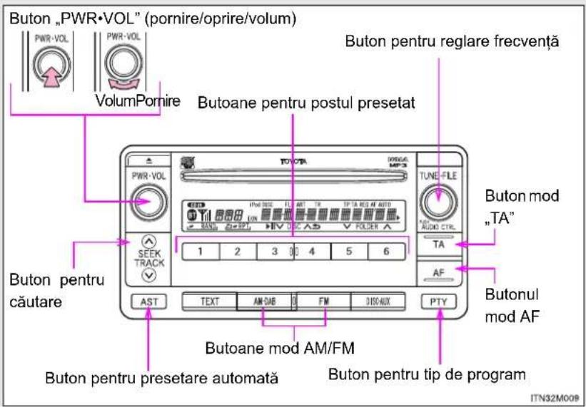 Buton „PWR•VOL” (pornire/oprire/volum) PWR-VOL VolumPornire Butoane pentru postul presetat TUNOBA MP3 TUNE-FILE 1 2 3 4 5 6 AST TEXT AM OAB FM DISCAUX PTY Buton pentru căutare Buton pentru presetare automată Buton pentru preşetare automată Buton pentru reglare frecvență Buton pentru preşetare frecvență TA TA AF Buton mod „TA" Butonul mod AF Buton pentru tip de program ITN32M009