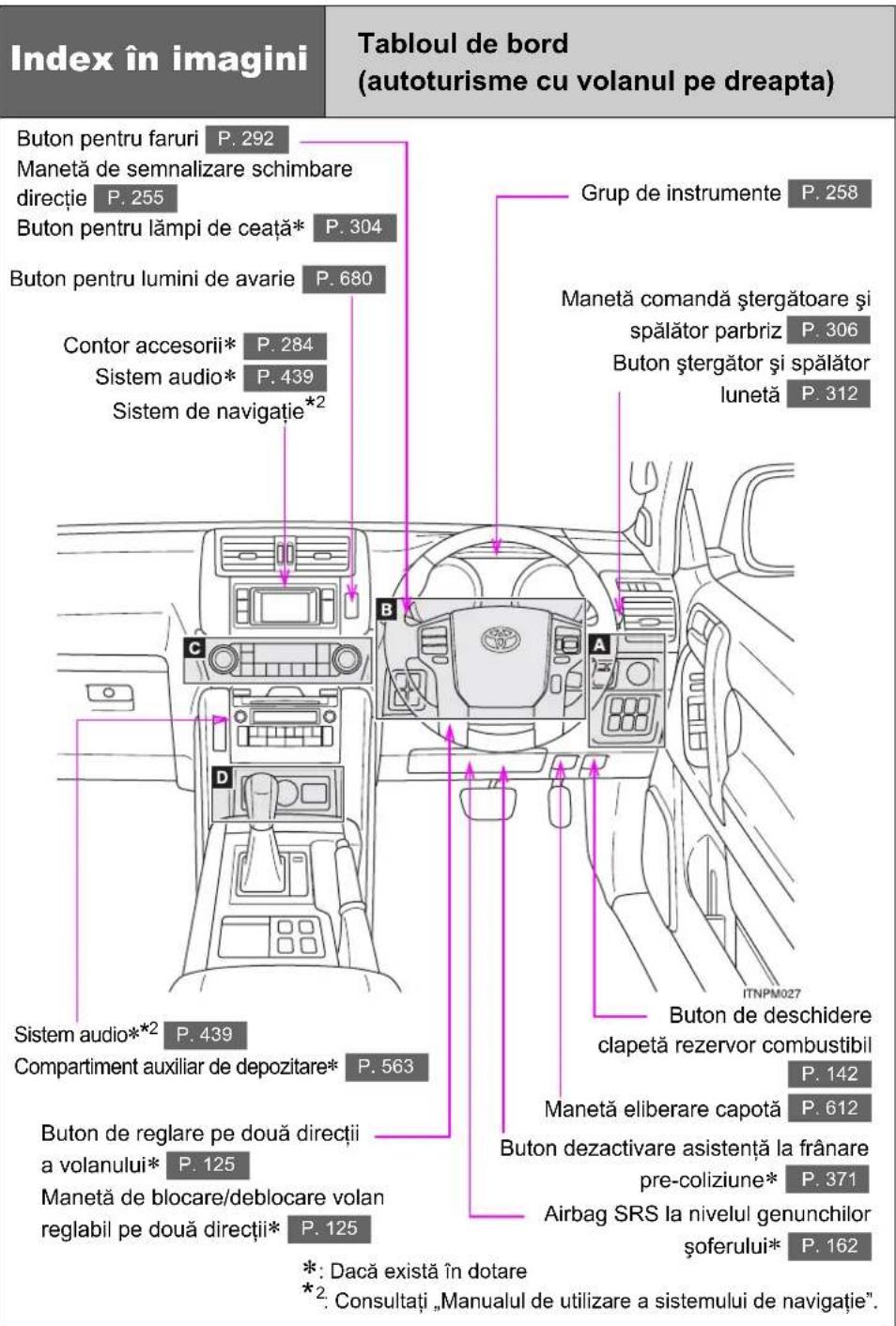 Index în imagini Tabloul de bord (autoturisme cu volanul pe dreapta) Buton pentru faruri P. 292 Manetă de semnalizare schimbare direcție P. 255 Buton pentru lămpi de ceață* P. 304 Buton pentru lumini de avarie P. 680 Contor accesorii* P. 284 Sistem audio* P. 439 Sistem de navigație*² Grup de instrumente P. 258 Manetă comandă stergătoare și spălător parbriz P. 306 Buton stergător și spălător lunetă P. 312 C B A D ITNPM027 Buton de deschidere clapetă rezervor combustibil P. 142 Compartiment auxiliar de depozitare* P. 563 Buton de reglare pe două direcții a volanului* P. 125 Manetă de blocare/deblocare volan reglabil pe două direcții* P. 125 Manetă eliberare capotă P. 612 Buton dezactivare asistență la frânare pre-coliziune* P. 371 Airbag SRS la nivelul genunchilor șoferului* P. 162 *: Dacă există în dotare *². Consultați „Manualul de utilizare a sistemului de navigație”
