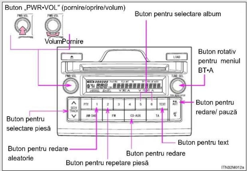 Buton „PWR•VOL” (pornire/oprire/volum) VolumPornire Buton pentru selectare album Load PTY 1 2 3 4 5 6 TEXT AST AM-DAE FW CD-AUX TA TUNE-SEL SETX TRACK Buton pentru selectare piesă Buton pentru redare aleatorie Buton pentru repetare piesă Buton pentru text Buton pentru redare BT•A Byo ITN32M012a