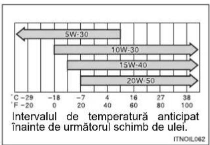 TOYOTA Land Cruiser 150 (2010) - Alegerea uleiului de motor - 1