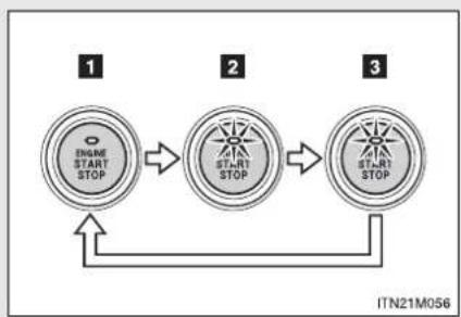 TOYOTA Land Cruiser 150 (2010) - Schimbarea modurilor butonului „ENGINE START STOP” - 1