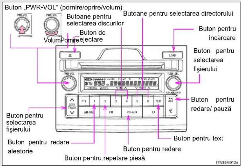 Buton „PWR•VOL” (pornire/oprire/volum) Butoane pentru selectarea discurilor Buton de Volum Pomire ejectare Butoane pentru selectarea directorului Buton pentru încărcare Buton pentru selectarea fișierului TUNE-SEL Buton pentru redare/ pauză Buton pentru text Buton pentru redare aleatorie Buton pentru repetare piesă SECK TRACK AM-DAE FM CD-AUX TA PTY 1 2 3 4 5 6 TEXT AF LOAD