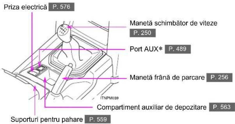 Priza electrică P. 576 Manetă schimbător de viteze P. 250 Port AUX* P. 489 Manetă frână de parcare P. 256 ITNPM039 Compartiment auxiliar de depozitare P. 563 Suporturi pentru pahare P. 559