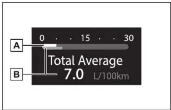 A 0 . . 15 . . 30 B Total Average 7.0 L/100km