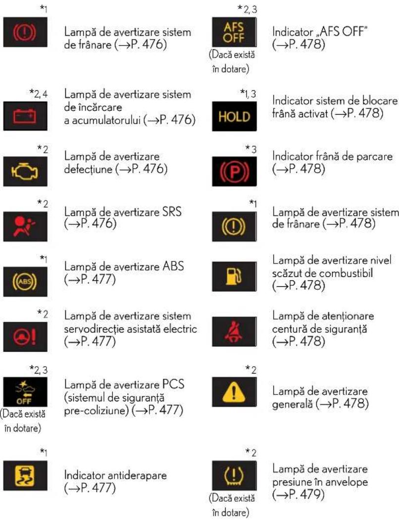 *1 Lampă de avertizare sistem de frânare (→P. 476) *2,4 Lampă de avertizare sistem de încărcarea a accumulatorului (→P. 476) *2 Lampă de avertizare defectiune (→P. 476) *2 Lampă de avertizare SRS (→P. 476) *1 Lampă de avertizare ABS (→P. 477) *2 Lampă de avertizare sistem servodirecție asistată electric (→P. 477) *2,3 Lampă de avertizare PCS (sistemul de siguranță pre-coliziune) (→P. 477) *1 Indicator antiderapare (→P. 477) *2,3 AFS OFF (Dacă există în dotare) *1,3 HOLD *3 Lampă de avertizare sistem de frânare (→P. 478) Indicator frână de parcare (→P. 478) *1 Lampă de avertizare sistem de frânare (→P. 478) Lampă de avertizare nivel scăzut de combustibil (→P. 478) Lampă de atenționare centură de siguranță (→P. 478) *2 Lampă de avertizare generală (→P. 478) *2 Lampă de avertizare presiune în envelope (→P. 479)