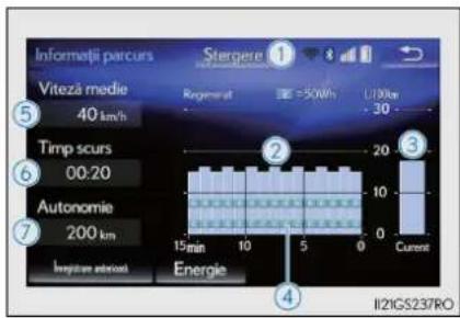 Informații parcurs Stergere ① Viteză medie 40 km/s Timp scurs 00:20 Autonomie 200 km Energie Regenerat =5/10% U/10km 30 20 10 0 15min 10 5 Current ② ③ ④ II21GS237RO
