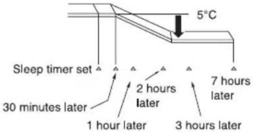 HITACHI RAC-24LH1 - Explanation of the sleep timer - 1
