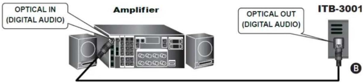 Planet ITB-3001 - 2-2. Connect via Y/Pb/Pr or Composite Video cable (with Audio cable) - 5