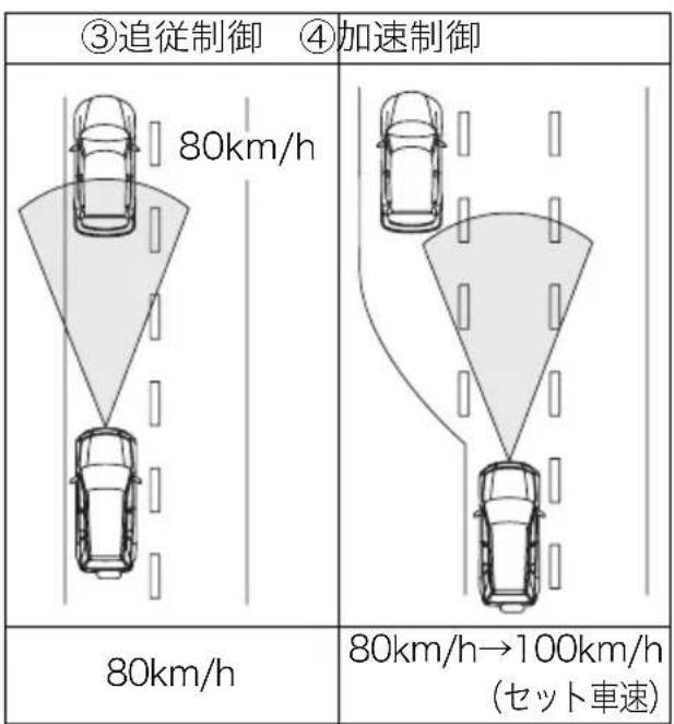 ③追従制御 ④加速制御 80km/h 80km/h→100km/h (セット車速)