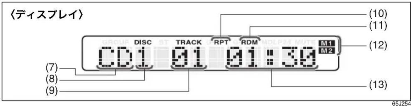 (ディスプレイ) CD1 DISC ST TRACK RPT RDM M1 M2 (10) (11) (12) (7) (8) (9) (13) 65J254