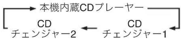 SUZUKI Escudo (2009) - ■ CDチェンジャーモードを選ぶ - 2