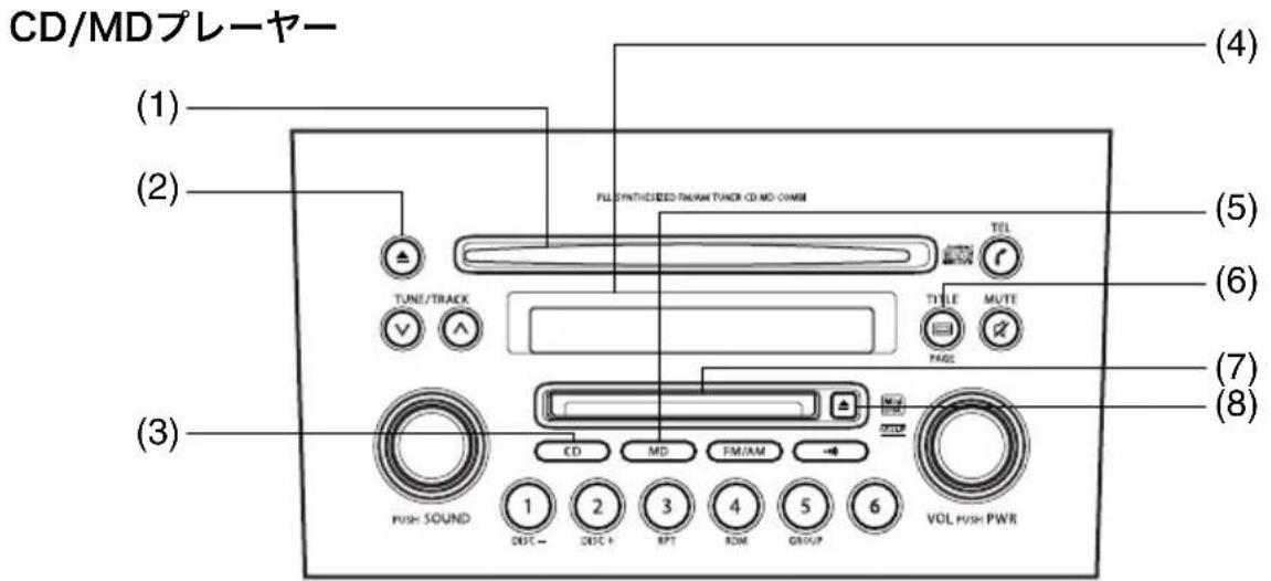 CD/MDプレーヤー (1) (2) (3) TUNE/TRACK FULL SYNTHESIS PREAM TUNER CD MD CWM TTEL TITLE MUTE PAGE CD MD FM/AM PUSH SOUND 1 2 3 4 5 6 VOL PUSH PWR DEC - DEC + RFT ROM GROUP
