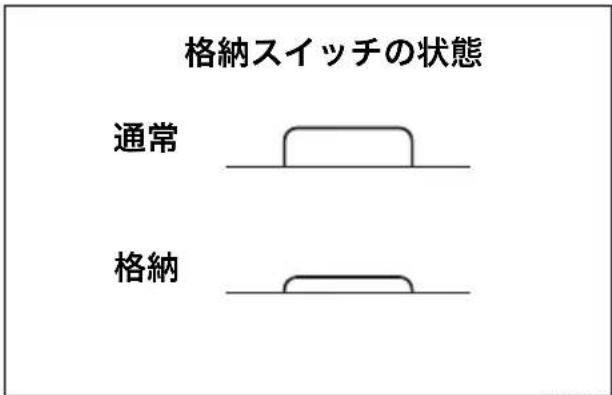 格納スイッチの状態 通常 格納