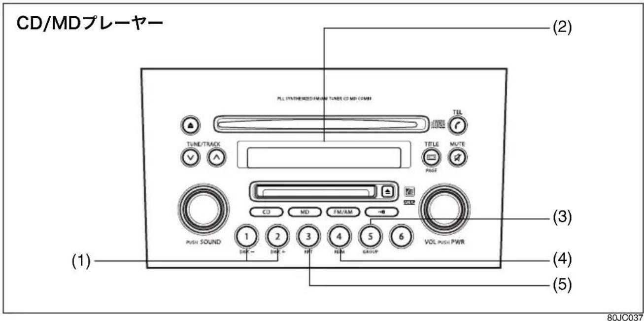 CD/MDプレーヤー (2) PLL SYNTHEMED FM/M TUNER CD MD CWM TUNE/TRACK TITLE MUTE PAGE CO MD FM/AM VOL PUSH PWR PUSH SOUND 1 2 3 4 5 6 DEC - DEC + FFT HSB GROUP (1) (3) (4) (5) 80JC037
