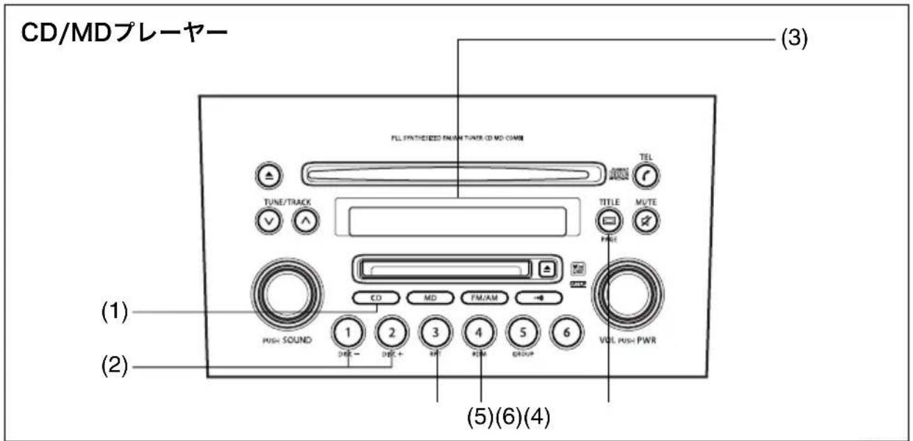 CD/MDプレーヤー (3) FIL SYNTHESIZED FM/M TAFE CD MD CMM TEL TUNE/TRACK TITLE MUTE MODE (1) PUSH SOUND CD MD FM/AM VOL PUSH PWR (2) (5)(6)(4)