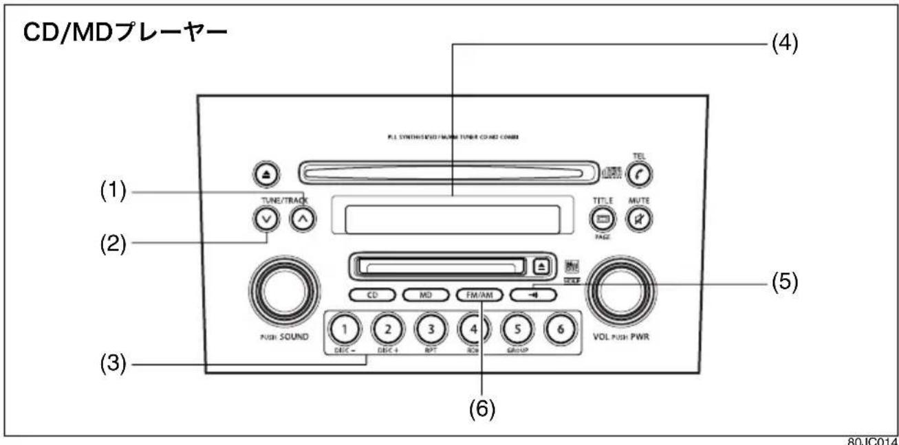 CD/MDプレーヤー (1) TUNE/TRACK TITLE MUTE PAGE (2) PUSH SOUND CD MD FM/AM VOL PUSH PWR (3) (4) (5) (6) DEC - DEC 4 RPT ROM GROUP
