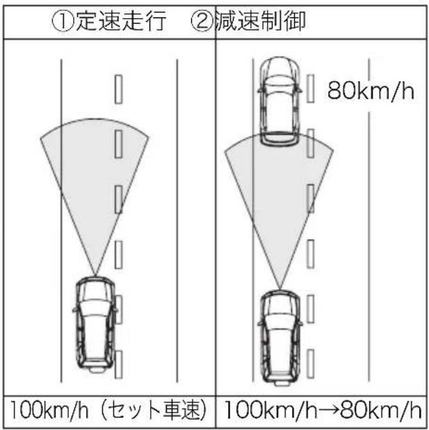 ①定速走行 ②減速制御 80km/h 100km/h(セット車速) 100km/h→80km/h