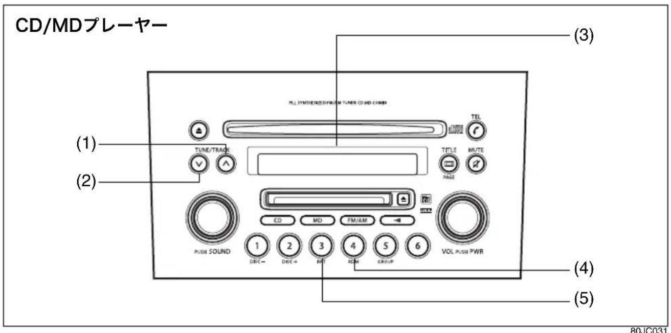 CD/MDプレーヤー (1) (2) TUNE/TRACK PULL SYNTHESIS/FM/M TUNER CD MD COMB TEL TITLE MUTE PAGE CO MO FM/AM → PUSH SOUND 1 DBC+ 2 DBC+ 3 RET 4 RES 5 GROUP 6 VOL PUSH PWR (3) (4) (5) 80JC031