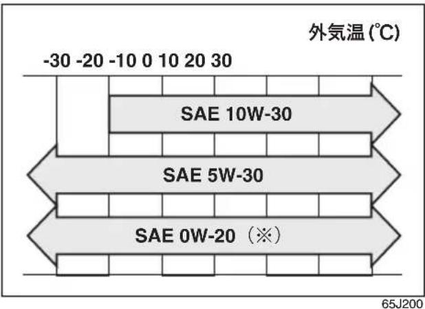 外気温 (°C) -30 -20 -10 0 10 20 30 SAE 10W-30 SAE 5W-30 SAE 0W-20 (※) 65J200
