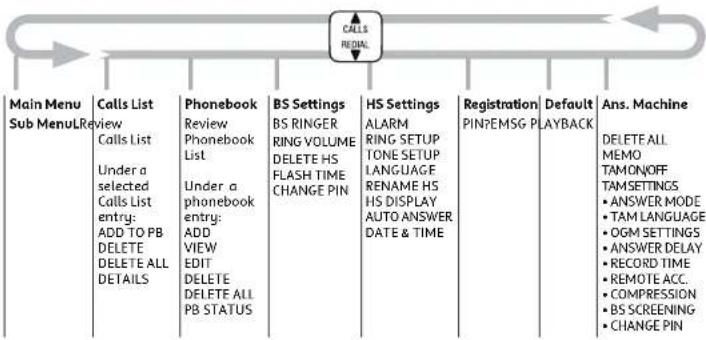 Telstra 9150 - Menu structure - 1