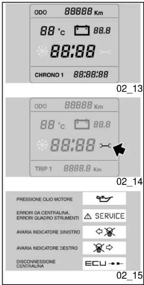 ODO 88888 Km 88 °C 88.8 88:88 CHRONO 1 88:88:88 02_13 ODO 88888 Km 88 °C 88.8 88:88 TRIP 1 8888.8 Km 02_14 PRESSIONE OLIO MOTORE ERRORI DA CENTRALINA, ERRORI QUADRO STRUMENTI ▲ SERVICE AVARIA INDICATORE SINISTRO AVARIA INDICATORE DESTRO DISCONNESSIONE CENTRALINA ECU 02_15
