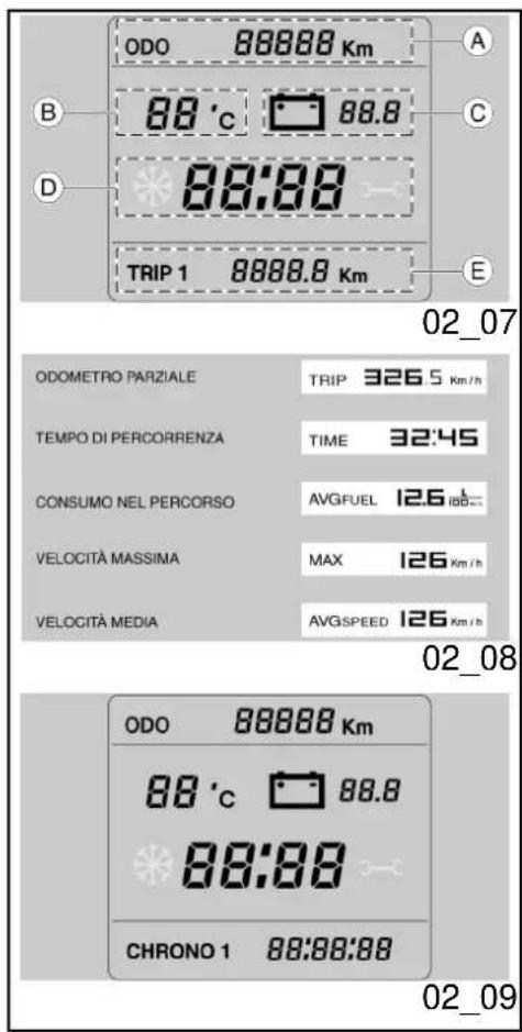 ODO 88888 Km B 88 °C 88.8 D 88:88 TRIP 1 8888.8 Km A C E 02_07 ODOMETRO PARZIALE TRIP 326.5 Km/h TEMPO DI PERCORRENZA TIME 32:45 CONSUMO NEL PERCORSO AVGFUEL 12.6 mm VELOCITÀ MASSIMA MAX 126 Km/h VELOCITÀ MEDIA AVGSPPEED 126 Km/h 02_08 ODO 88888 Km 88 °C 88.8 88:88 CHRONO 1 88:88:88 02_09