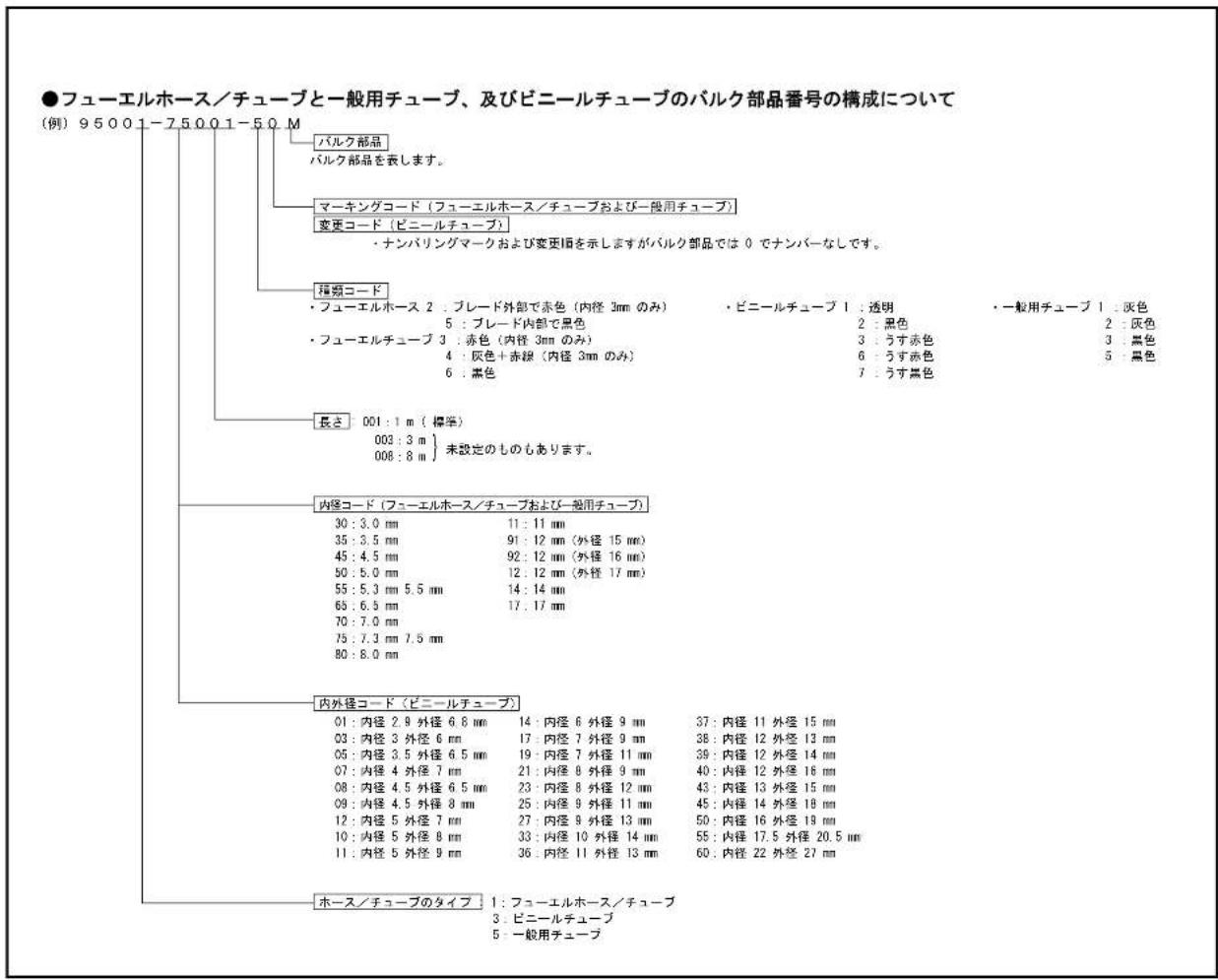 ●フューエルホース/チューブと一般用チューブ、及びビニールチューブのバルク部品番号の構成について (例) 95001-75001-50M バルク部品 バルク部品を表します。 マーキングコード(フューエルホース/チューブおよび一般用チューブ) 変更コード(ビニールチューブ) ・ナンバリングマークおよび変更値を示しますがバルク部品では 0 でナンバーなしです。 種類コード ・フューエルホース 2 ・ブレード外部で赤色(内径 3mm のみ) ・ビニールチューブ 1 ・透明 ・一般用チューブ 1 ・灰色 5 ・ブレード内部で黒色 2 ・黒色 2 ・灰色 ・フューエルチューブ 3 ・赤色(内径 3mm のみ) 3 ・うす赤色 3 ・黒色 4 ・灰色+赤線(内径 3mm のみ) 6 ・うす赤色 5 ・黒色 6 ・黒色 7 ・うす黒色 長さ 001:1 m ( 標準) 008:3 m } 未設定のものもあります。 内径コード(フューエルホース/チューブおよび一般用チューブ) 30:3.0 mm 11:11 mm 35:3.5 mm 91:12 mm(外径 15 mm) 45:4.5 mm 92:12 mm(外径 16 mm) 50:5.0 mm 12:12 mm(外径 17 mm) 55:5.3 mm 5.5 mm 14:14 mm 65:6.5 mm 17:17 mm 70:7.0 mm 75:7.3 mm 7.5 mm 80:8.0 mm 内外径コード(ビニールチューブ) 01:内径 2.9 外径 6.8 mm 14:内径 6 外径 9 mm 37:内径 11 外径 15 mm 03:内径 3 外径 6 mm 17:内径 7 外径 9 mm 38:内径 12 外径 13 mm 05:内径 3.5 外径 6.5 mm 19:内径 7 外径 11 mm 39:内径 12 外径 14 mm 07:内径 4 外径 7 mm 21:内径 8 外径 9 mm 40:内径 12 外径 16 mm 08:内径 4.5 外径 6.5 mm 23:内径 8 外径 12 mm 43:内径 13 外径 15 mm 09:内径 4.5 外径 8 mm 25:内径 9 外径 11 mm 45:内径 14 外径 18 mm 12:内径 5 外径 7 mm 27:内径 9 外径 13 mm 50:内径 16 外径 19 mm 10:内径 5 外径 8 mm 33:内径 10 外径 14 mm 55:内径 17.5 外径 20.5 mm 11:内径 5 外径 9 mm 36:内径 11 外径 13 mm 60:内径 22 外径 27 mm ホース/チューブのタイプ:1:フューエルホース/チューブ 3:ビニールチューブ 5:一般用チューブ
