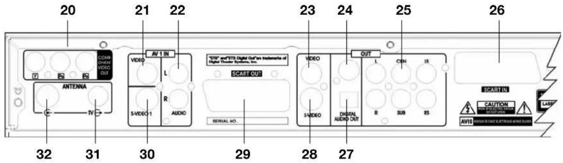 20 21 22 23 24 25 26 COMP CONTROL VIDEO OUT AV/1 IN VIDEO L "OTIS" and "TTS Digital Out" are Indemarcis of Digital Theater Systems, Inc. SCART OUT SERIAL NO. 32 31 30 29 28 27 5-VIDEO S-MIDEO DIGITAL AUDIO OUT OUT L CSN US R SUB RS SCART-IN CAUTION BEET OUT LASE AVIS BEET OUT BEET OUT
