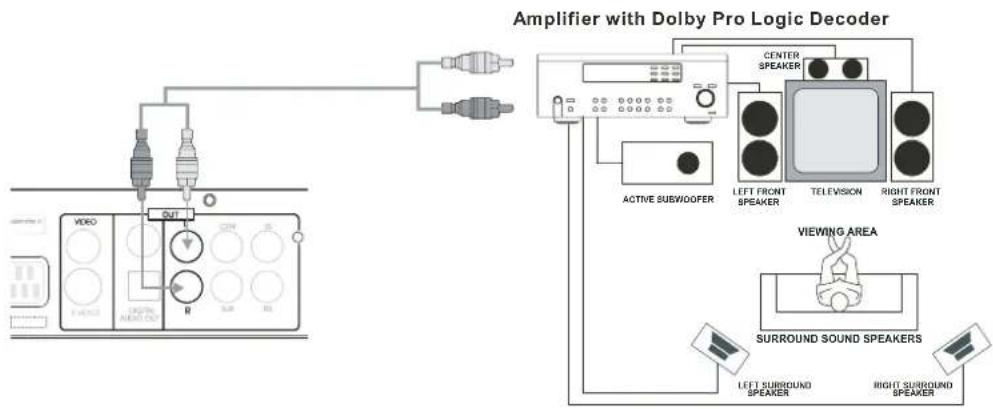 Magnum DVDHDD2005 - Raccordement à un amplificateur avec décodeur Dolby Pro Logic - 1