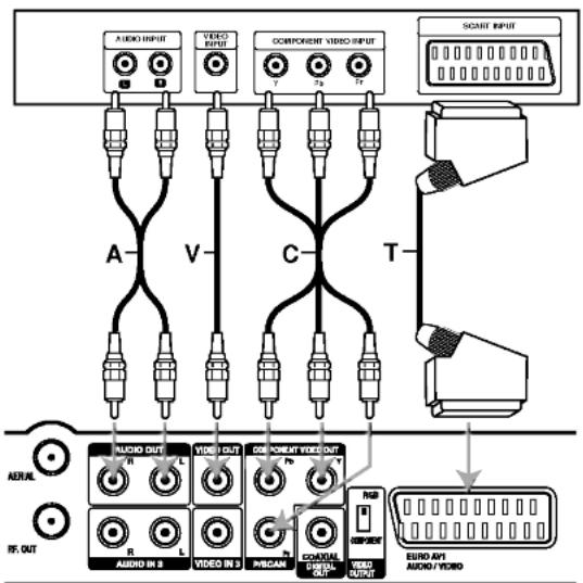 AUDIO INPUT VIDEO INPUT COMPONENT VIDEO INPUT SCART INPUT A V C T AUDIO OUT VIDEO OUT COMPUT VIDEO OUT R L R/R/CAN ECONJAL VIDEO OUT COMPOUT AUDIO IN 8 VIDEO IN 3 AVOCIAL VIDEO EURO APX AUDIO/VIDEO