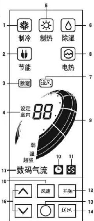 1 制冷 制热 除湿 2 节能 电热 3 除霜 送风 4 设定室内 88 弱 强 超强 17 数码气流 10 11 15 风速 开关 16 送风 12 13 14