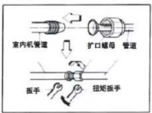室内机管道 扩口螺母 管道 扳手 扭矩扳手