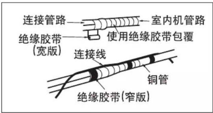 连接管路 室内机管路 绝缘胶带 (宽版) 使用绝缘胶带包覆 连接线 铜管 绝缘胶带(窄版)