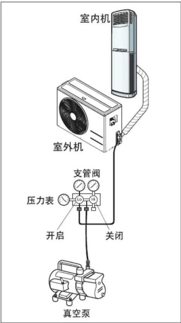 室内机 室外机 压力表 支管阀 开启 关闭 真空泵