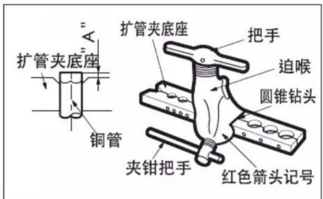 扩管夹底座 铜管 扩管夹底座 把手 迫喉 圆锥钻头 夹钳把手 红色箭头记号