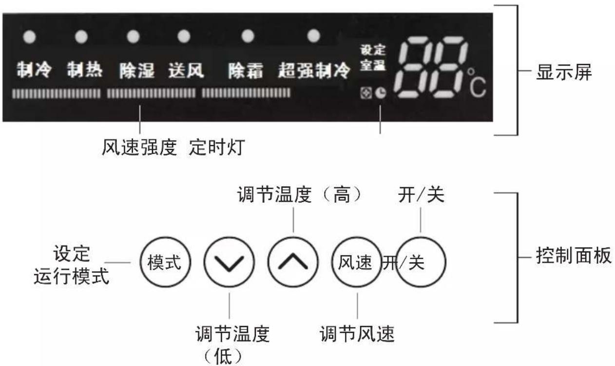 制冷 制热 除湿 送风 除霜 超强制冷 设定室温 88℃ 显示屏 风速强度 定时灯 设定运行模式 模式 调节温度(高) 开/关 调节温度(低) 调节风速 控制面板 风速 开/关