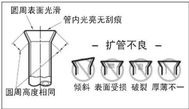 圆周表面光滑 管内光亮无刮痕 圆周高度相同 - 扩管不良 - 倾斜 表面受损 破裂 厚薄不一