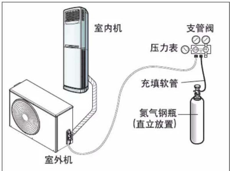 室内机 压力表 支管阀 充填软管 氮气钢瓶 (直立放置) 室外机