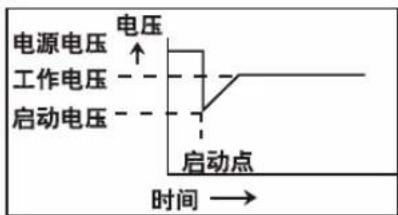 电源电压 工作电压 启动电压 电压 ↑ 启动点 时间 →