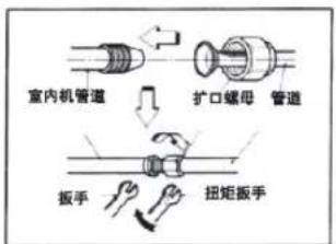 室内机管道 扩口螺母 管道 扳手 扭矩扳手