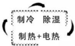 制冷 除湿 制热+电热