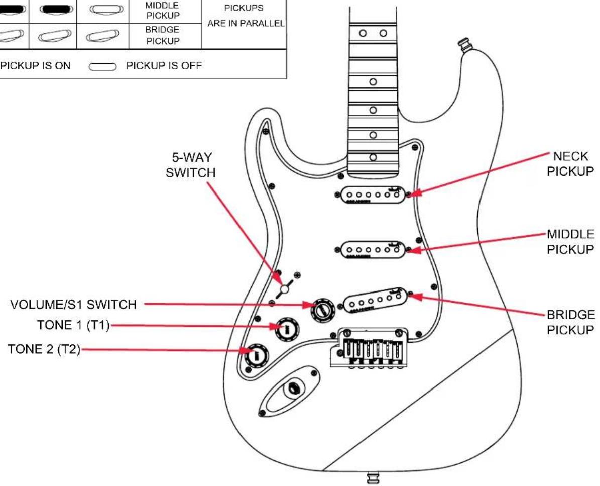 MIDDLE PICKUP BRIDGE PICKUP PICKUPS ARE IN PARALLEL PICKUP IS ON PICKUP IS OFF 5-WAY SWITCH NECK PICKUP MIDDLE PICKUP VOLUME/S1 SWITCH TONE 1 (T1) TONE 2 (T2) BRIDGE PICKUP