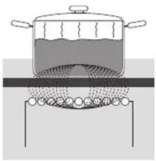 Mora K 7265 AS - PRINCÍP INDUKČNÉHO VARENIA - 1