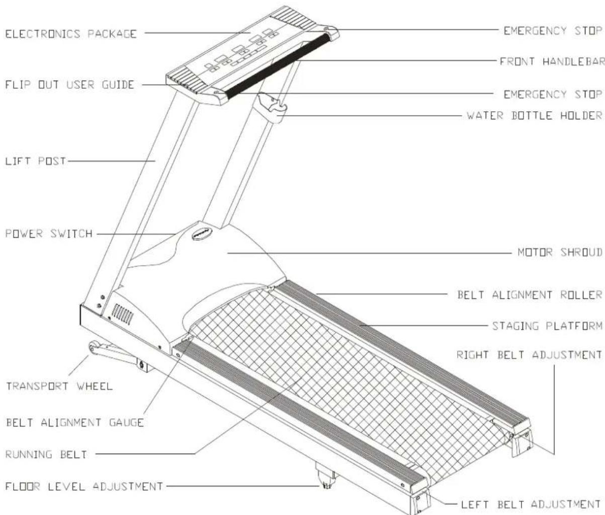 ELECTRONICS PACKAGE FLIP OUT USER GUIDE LIFT POST POWER SWITCH TRANSPORT WHEEL BELT ALIGNMENT GAUGE RUNNING BELT FLOOR LEVEL ADJUSTMENT EMERGENCY STOP FRONT HANDLEBAR EMERGENCY STOP WATER BOTTLE HOLDER MOTOR SHROUD BELT ALIGNMENT ROLLER STAGING PLATFORM RIGHT BELT ADJUSTMENT LEFT BELT ADJUSTMENT